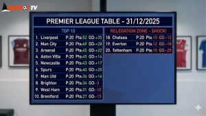 Bảng Xếp Hạng Premier League Tính Đến 31/12/2025: Những Cú Sốc Ngoài Dự Đoán Từ Nhóm Cầm Đèn Đỏ